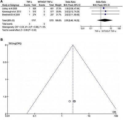 Risk of Adverse Events After Anti-TNF Treatment for Inflammatory Rheumatological Disease. A Meta-Analysis